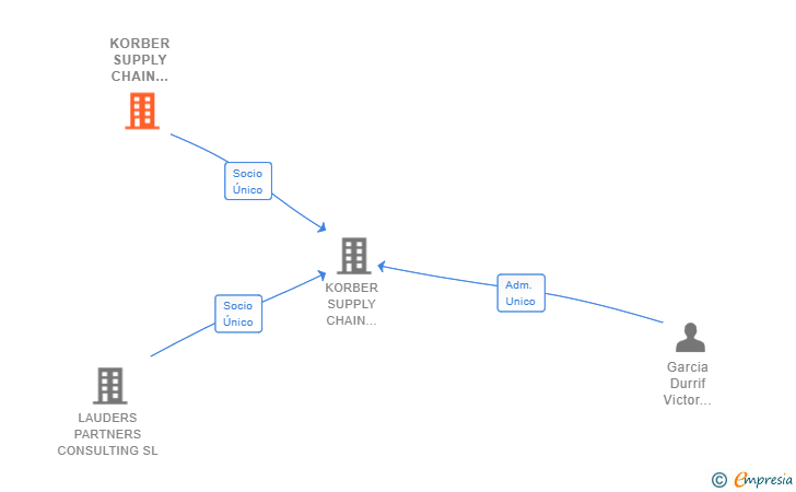 Vinculaciones societarias de KORBER SUPPLY CHAIN GMBH