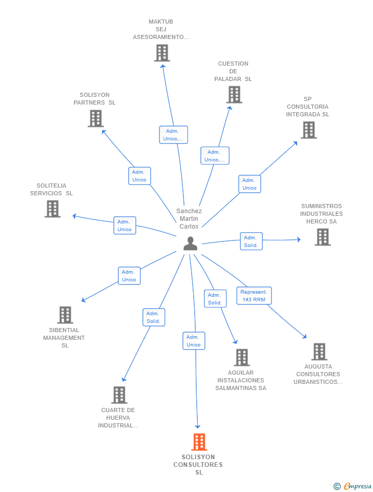 Vinculaciones societarias de SOLISYON CONSULTORES SL