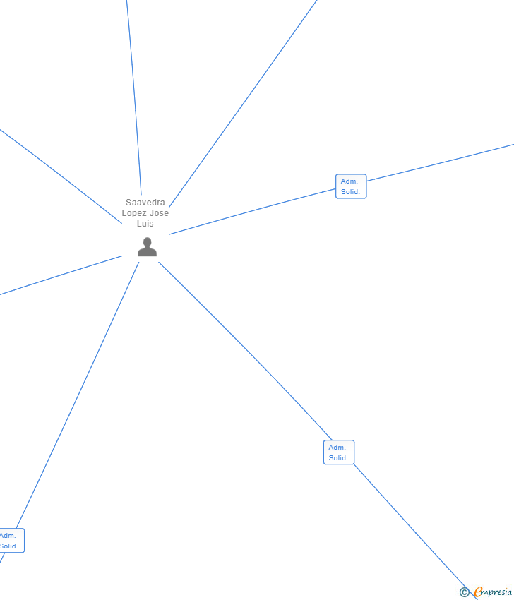 Vinculaciones societarias de PROYECTO FUTUROS TALENTOS SL