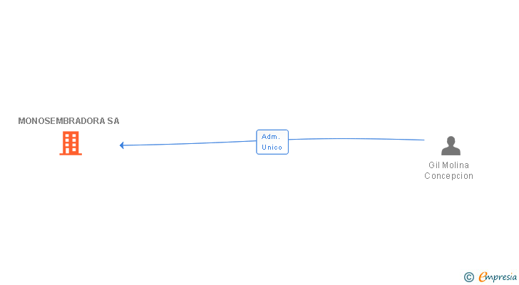 Vinculaciones societarias de MONOSEMBRADORA SA