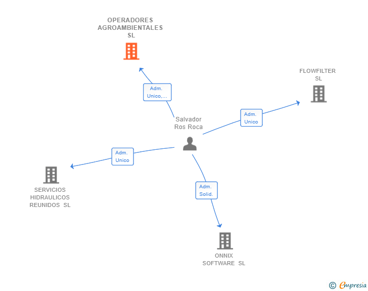 Vinculaciones societarias de OPERADORES AGROAMBIENTALES SL