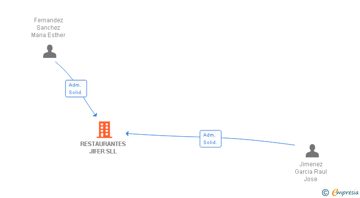 Vinculaciones societarias de RESTAURANTES JIFER SLL