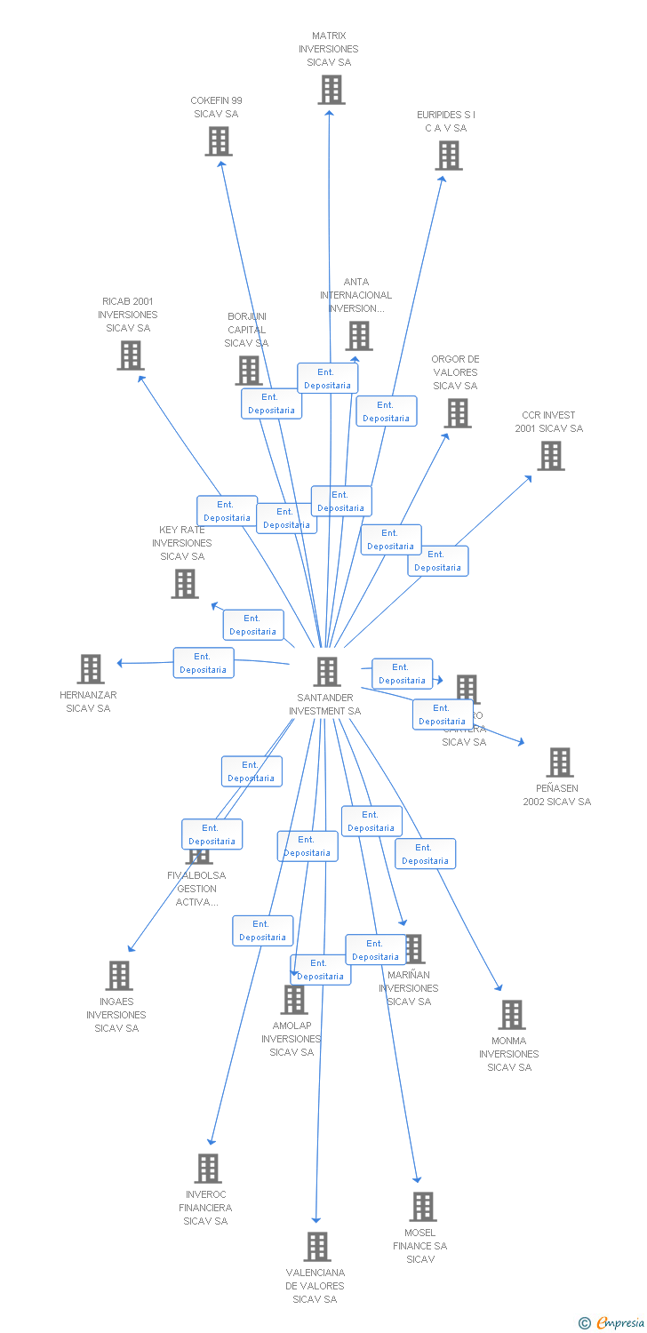 Vinculaciones societarias de TESTARROSA 1985 SICAV SA