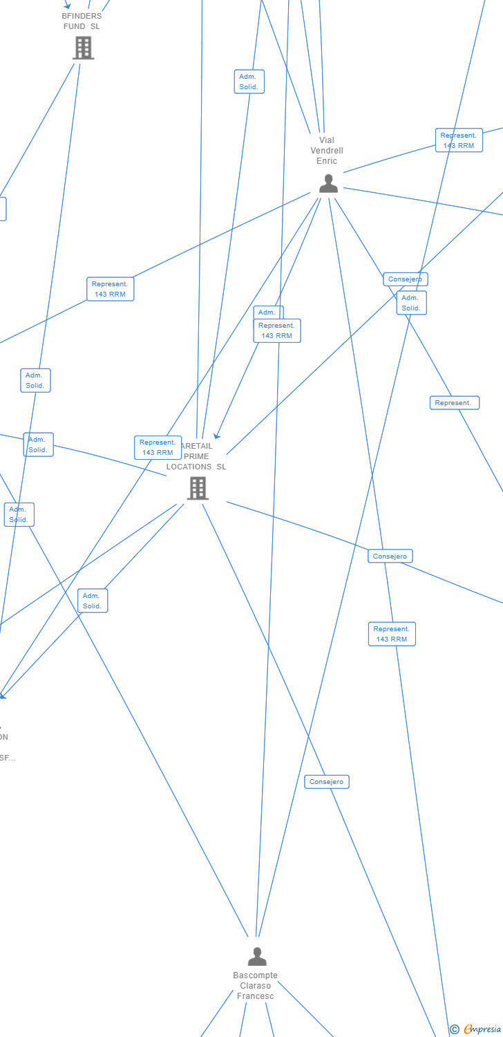 Vinculaciones societarias de BLACK HORSE PARTNERS SL