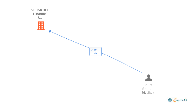 Vinculaciones societarias de VERSATILE TRAINING & COACHING SL
