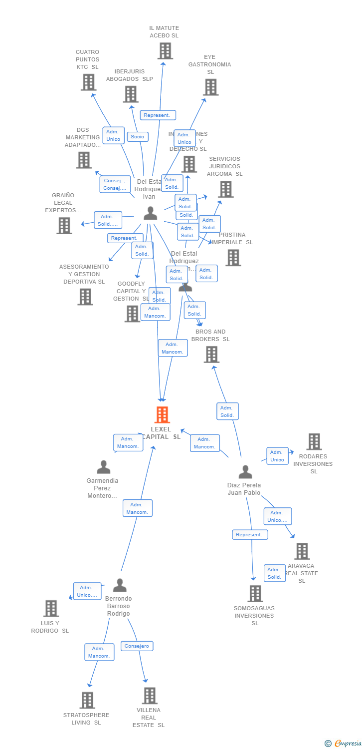 Vinculaciones societarias de LEXEL CAPITAL SL