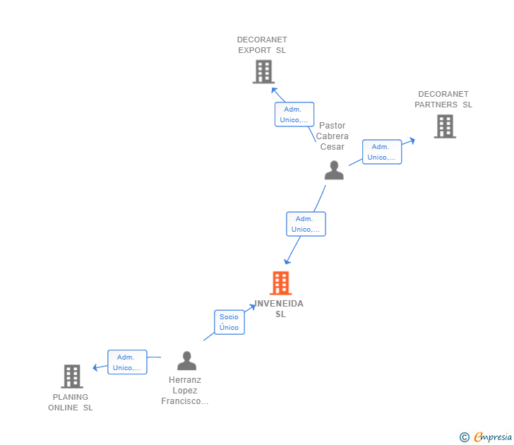 Vinculaciones societarias de INVENEIDA SL