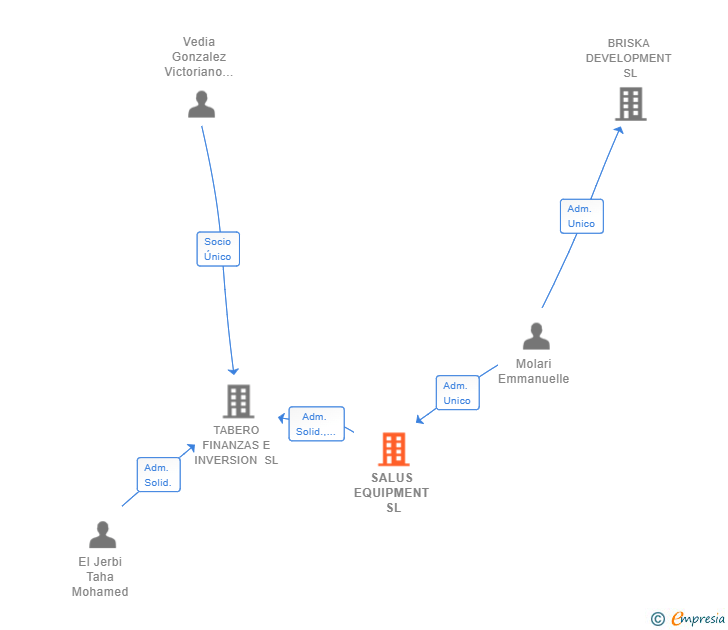 Vinculaciones societarias de SALUS EQUIPMENT SL