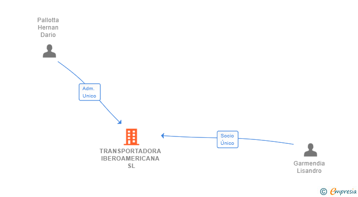 Vinculaciones societarias de TRANSPORTADORA IBEROAMERICANA SL
