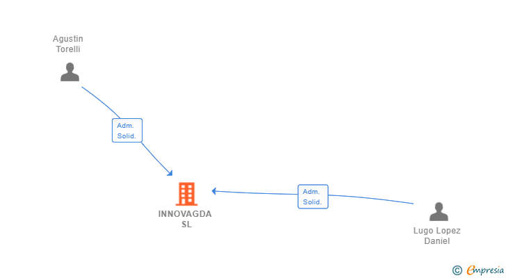 Vinculaciones societarias de INNOVAGDA SL