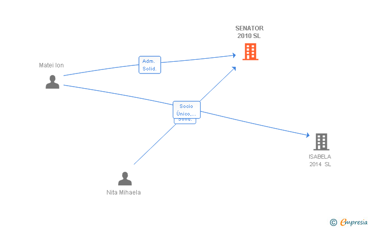 Vinculaciones societarias de SENATOR 2010 SL