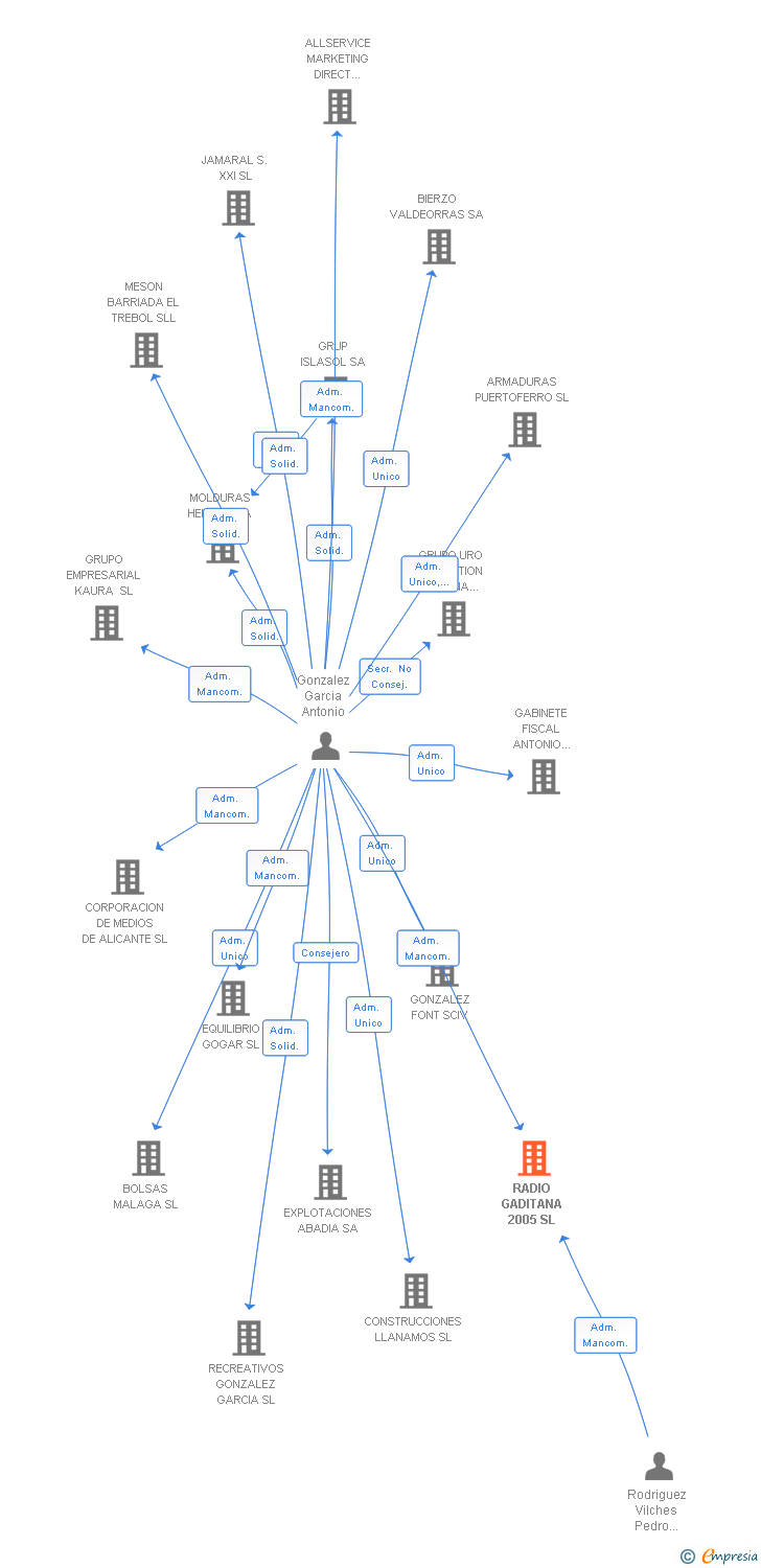 Vinculaciones societarias de RADIO GADITANA 2005 SL