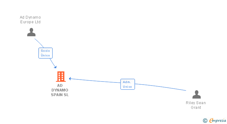 Vinculaciones societarias de AD DYNAMO SPAIN SL