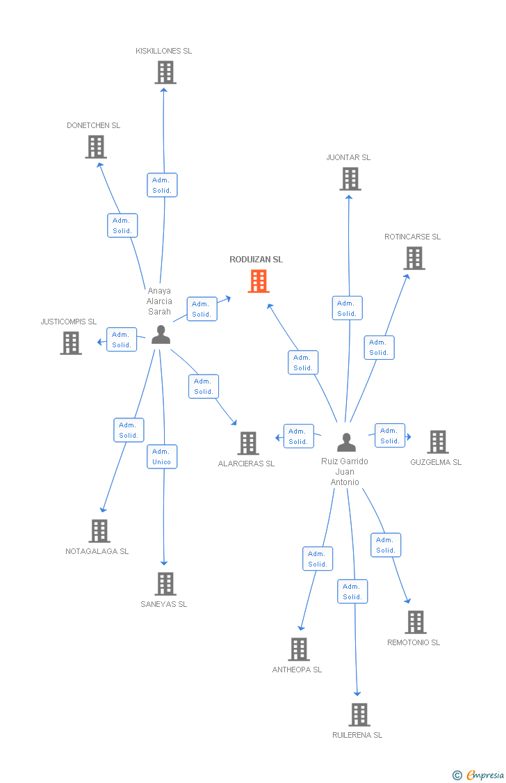 Vinculaciones societarias de RODUIZAN SL