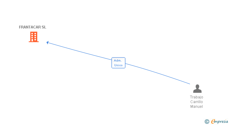 Vinculaciones societarias de FRANTACAR SL