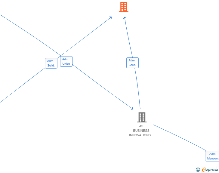 Vinculaciones societarias de VHOTEL CONTRACT SOLUTIONS SL