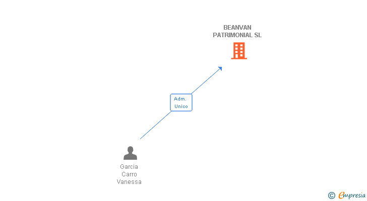 Vinculaciones societarias de BEANVAN PATRIMONIAL SL