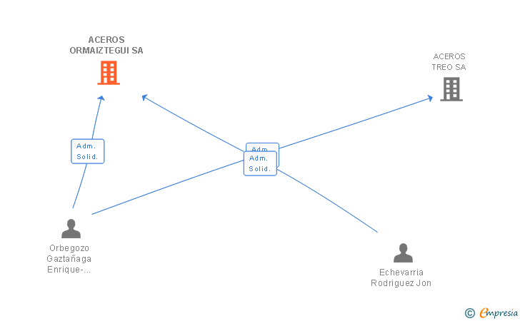 Vinculaciones societarias de ACEROS ORMAIZTEGUI SA