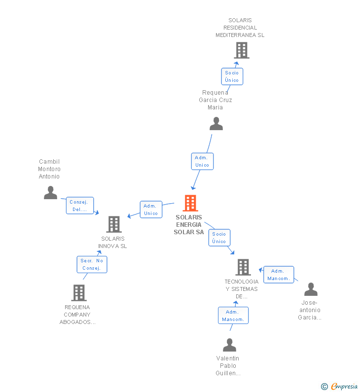 Vinculaciones societarias de SOLARIS ENERGIA SOLAR SA