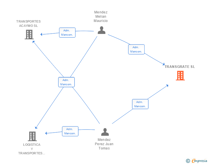 Vinculaciones societarias de TRANSGRATE SL