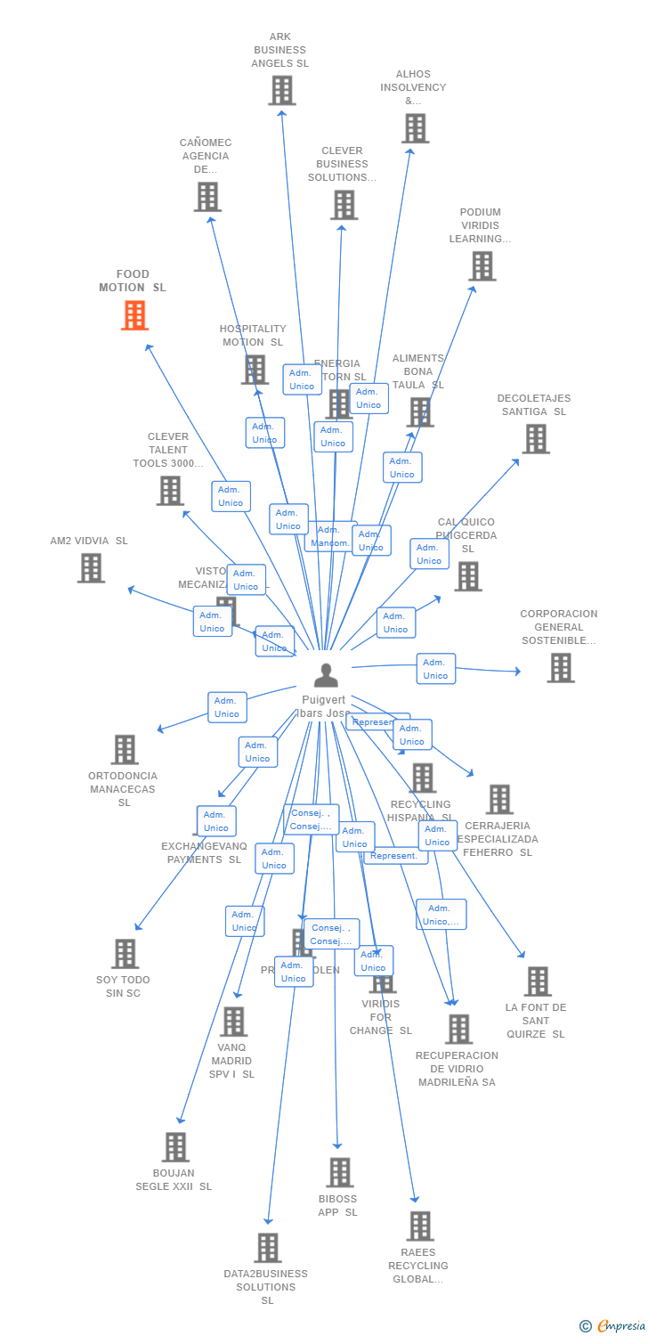 Vinculaciones societarias de FOOD MOTION SL