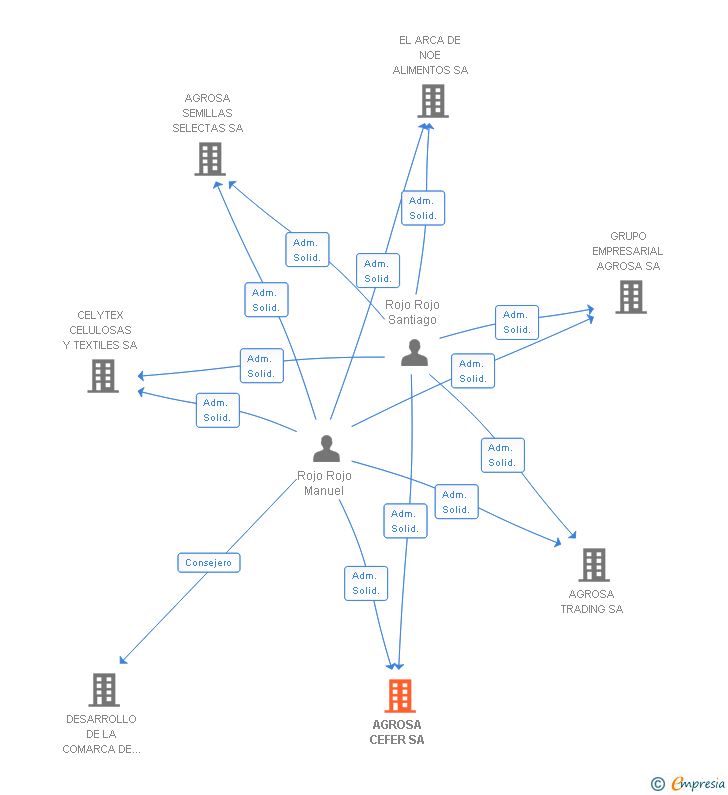 Vinculaciones societarias de AGROSA CEFER SA