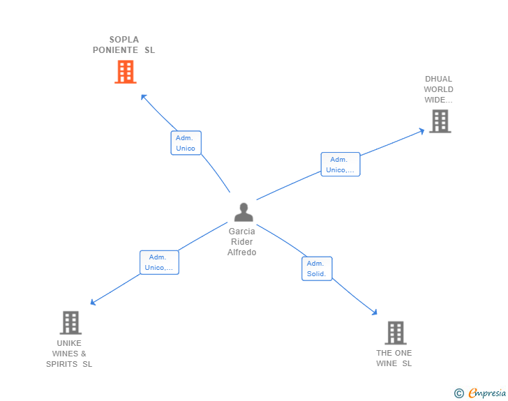 Vinculaciones societarias de SOPLA PONIENTE SL