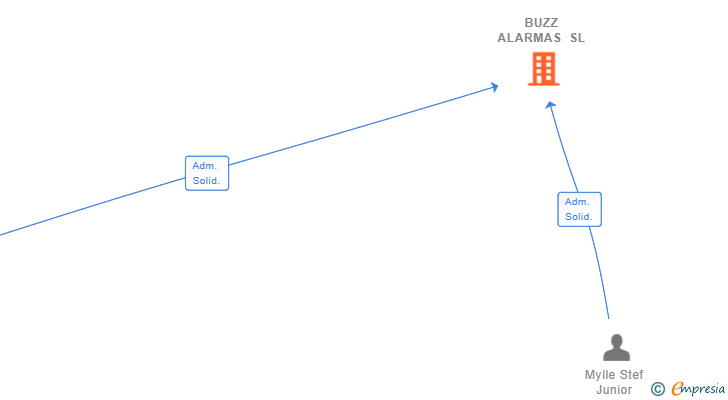 Vinculaciones societarias de BUZZ ALARMAS SL