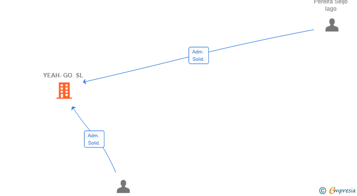 Vinculaciones societarias de YEAH-GO SL