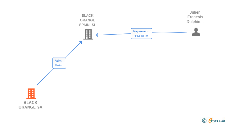 Vinculaciones societarias de BLACK ORANGE SA
