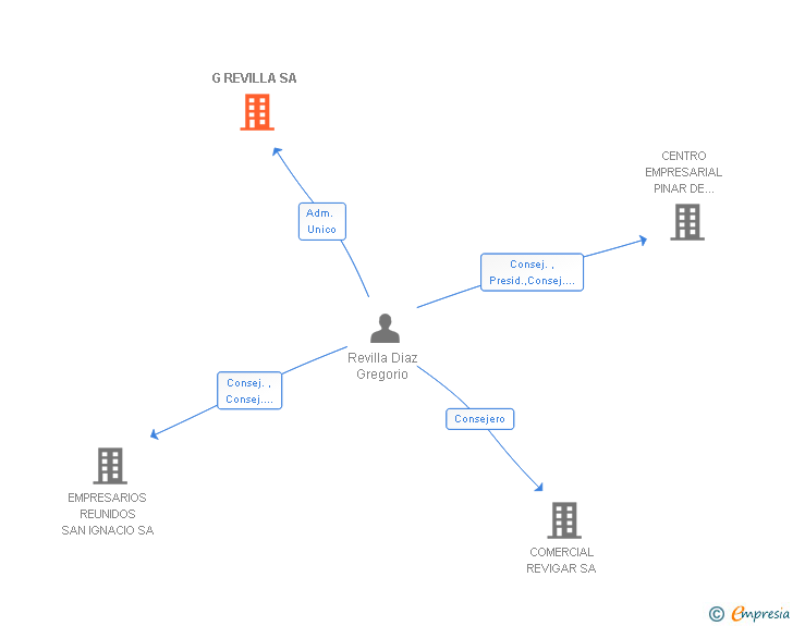 Vinculaciones societarias de G REVILLA SA