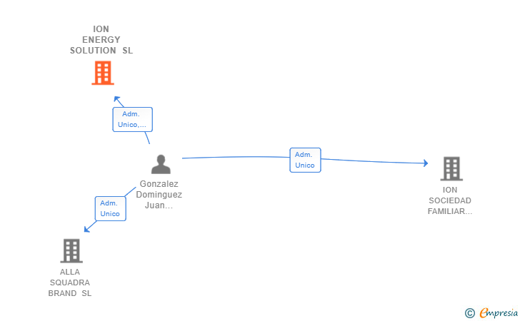 Vinculaciones societarias de ION ENERGY SOLUTION SL