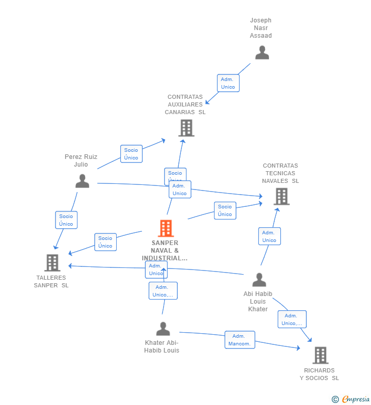 Vinculaciones societarias de SANPER NAVAL & INDUSTRIAL SL