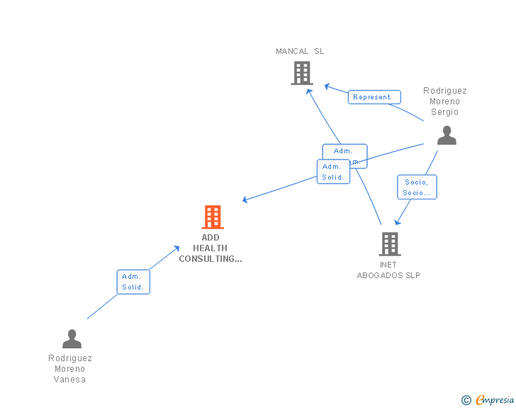 Vinculaciones societarias de SEROMO INVERSIONES SL
