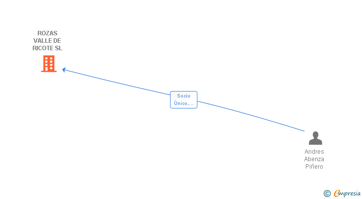 Vinculaciones societarias de ROZAS VALLE DE RICOTE SL