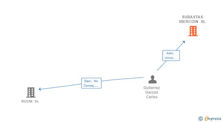 Vinculaciones societarias de SUBASTAS IBERCOIN SL