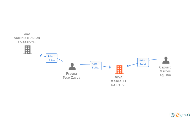 Vinculaciones societarias de VIVA MARIA EL PALO SL