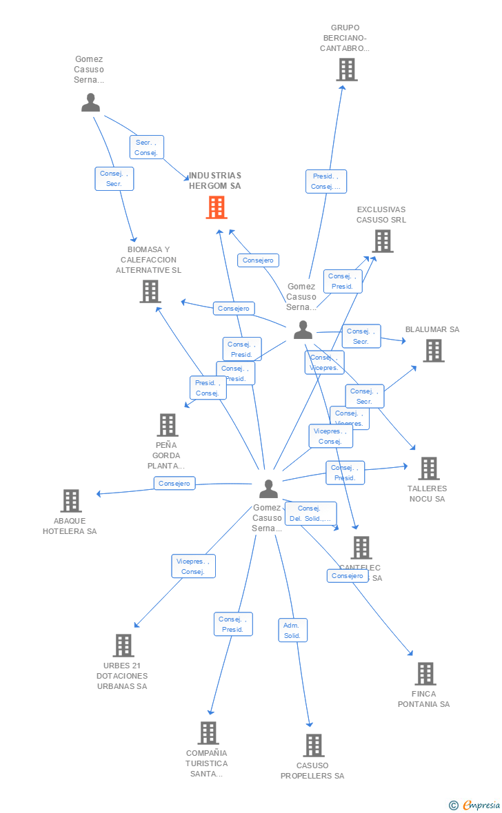 Vinculaciones societarias de INDUSTRIAS HERGOM SL