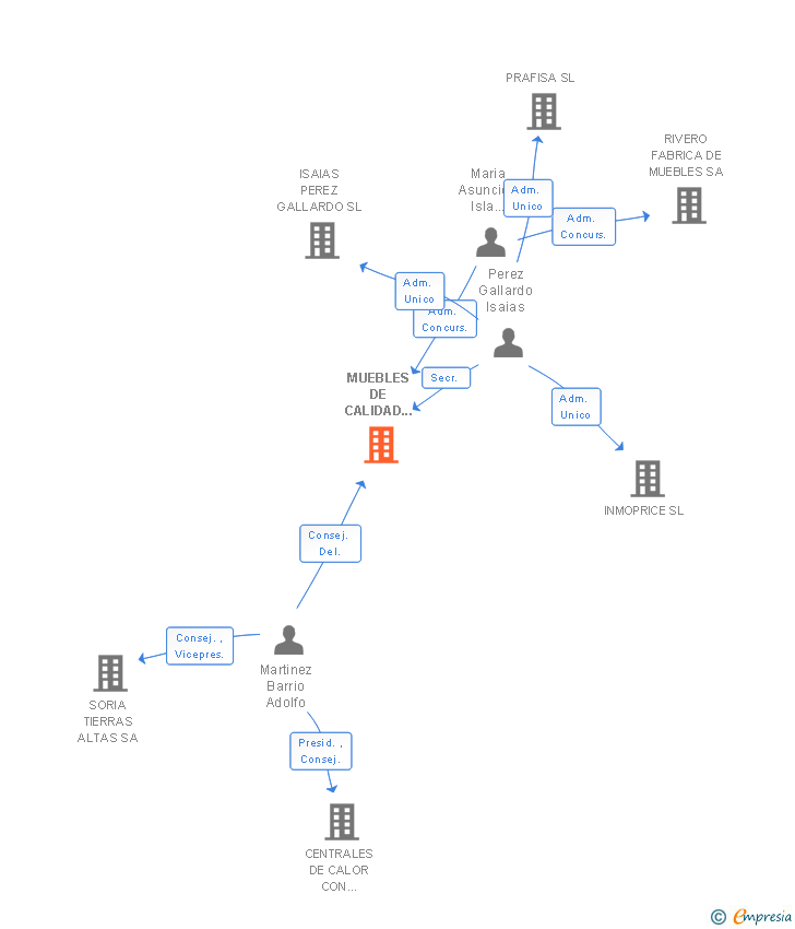 Vinculaciones societarias de MUEBLES DE CALIDAD DE SORIA SL