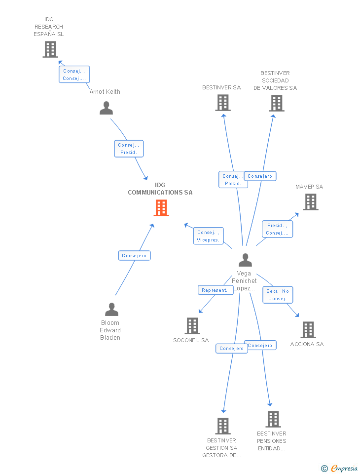 Vinculaciones societarias de FOUNDRY SA