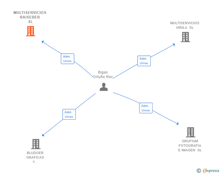 Vinculaciones societarias de MULTISERVICIOS RAISEBER SL