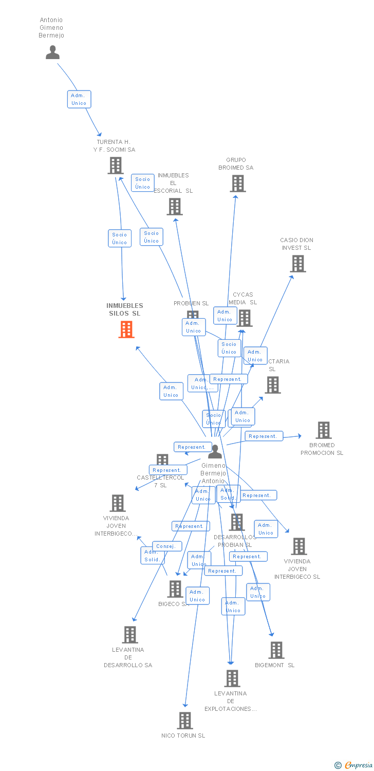 Vinculaciones societarias de INMUEBLES SILOS SL