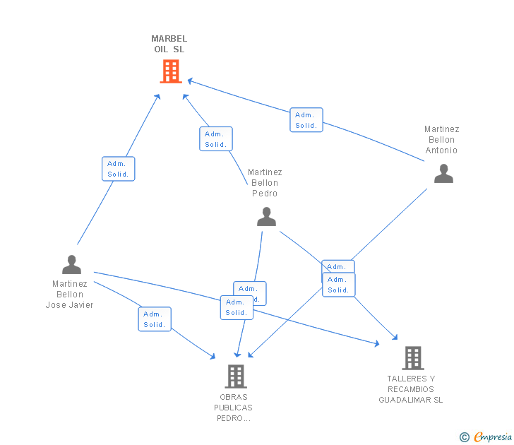 Vinculaciones societarias de SERVIMARBEL JAEN SL