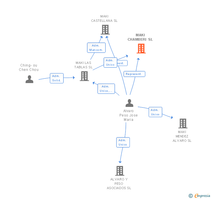 Vinculaciones societarias de MAKI CHAMBERI SL