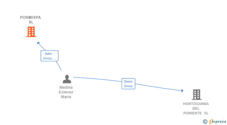 Vinculaciones societarias de PORMISPA SL