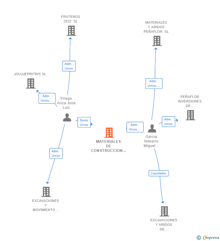 Vinculaciones societarias de MATERIALES DE CONSTRUCCION PEÑAFLOR SL (EXTINGUIDA)