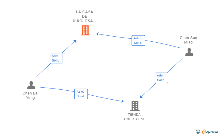 Vinculaciones societarias de LA CASA DE HINOJOSA SL