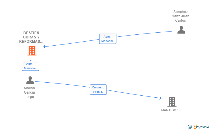 Vinculaciones societarias de BESTIEN OBRAS Y REFORMAS SL