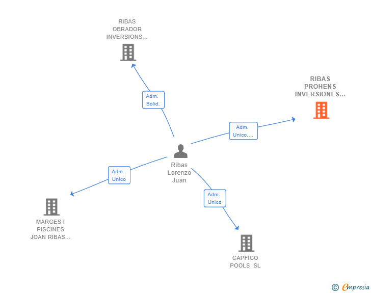 Vinculaciones societarias de RIBAS PROHENS INVERSIONES SL