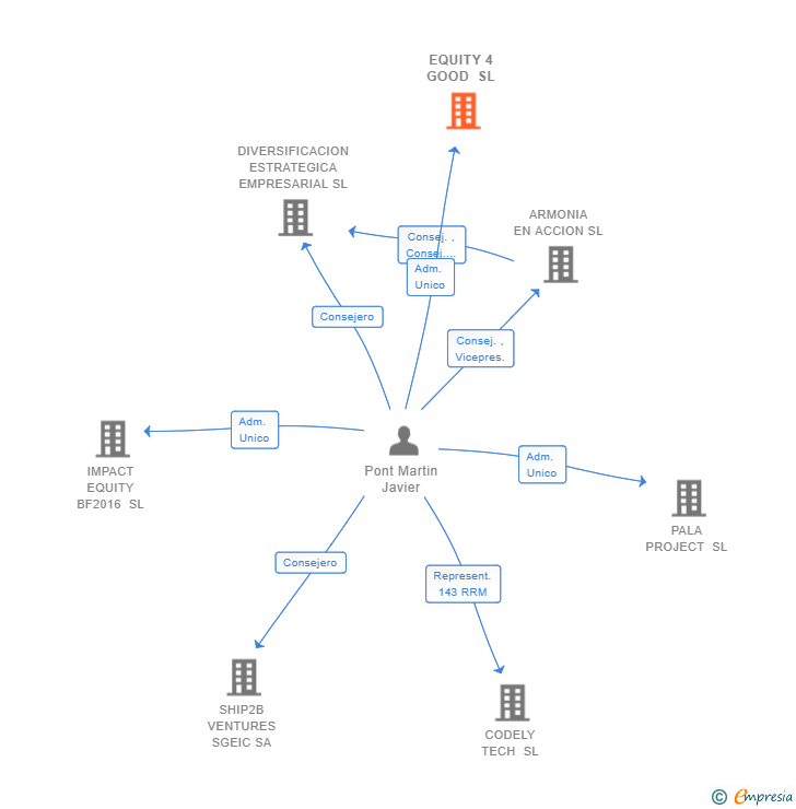 Vinculaciones societarias de EQUITY 4 GOOD SL